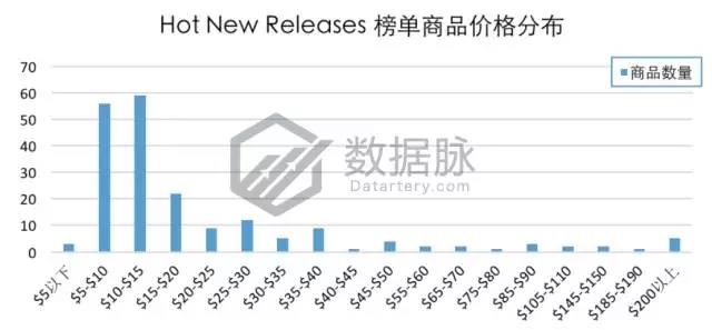 亚马逊iPhone X 手机壳大杀特杀，品类排名狂飙15226.0%！
