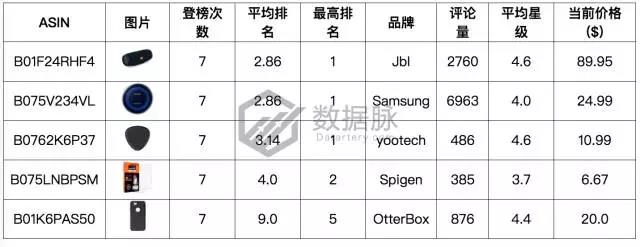 亚马逊iPhone X 手机壳大杀特杀，品类排名狂飙15226.0%！