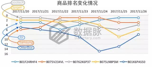 亚马逊iPhone X 手机壳大杀特杀，品类排名狂飙15226.0%！