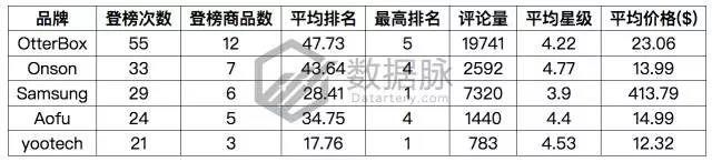 亚马逊iPhone X 手机壳大杀特杀，品类排名狂飙15226.0%！
