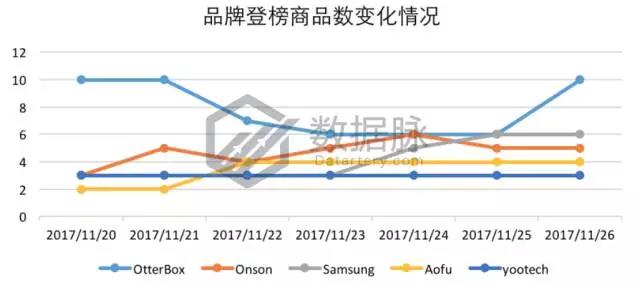 亚马逊iPhone X 手机壳大杀特杀，品类排名狂飙15226.0%！