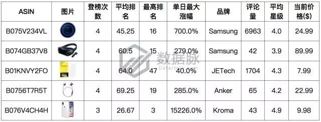 亚马逊iPhone X 手机壳大杀特杀，品类排名狂飙15226.0%！