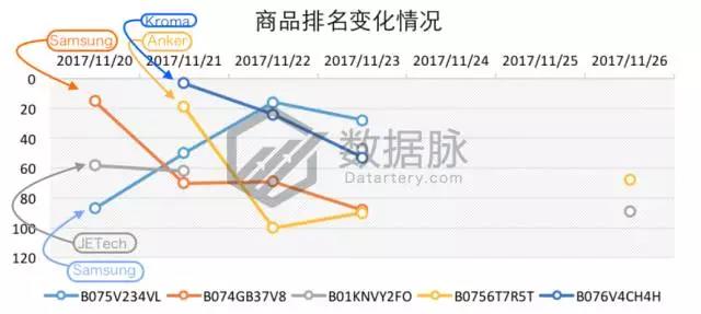 亚马逊iPhone X 手机壳大杀特杀，品类排名狂飙15226.0%！