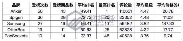 亚马逊iPhone X 手机壳大杀特杀，品类排名狂飙15226.0%！