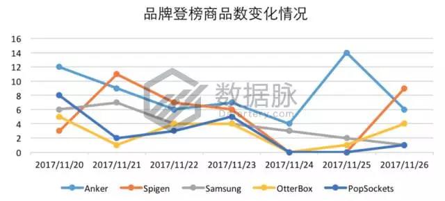亚马逊iPhone X 手机壳大杀特杀，品类排名狂飙15226.0%！