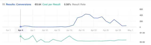 这些没脑子的错误设定使你Facebook广告展示失败！