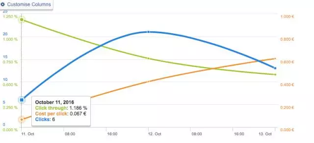 这些没脑子的错误设定使你Facebook广告展示失败！