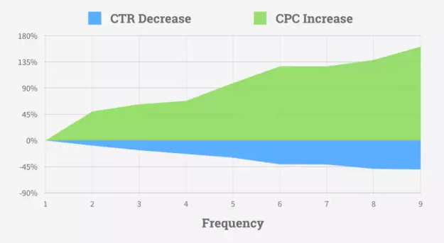 这些没脑子的错误设定使你Facebook广告展示失败！
