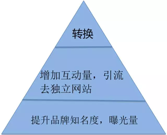 这些没脑子的错误设定使你Facebook广告展示失败！