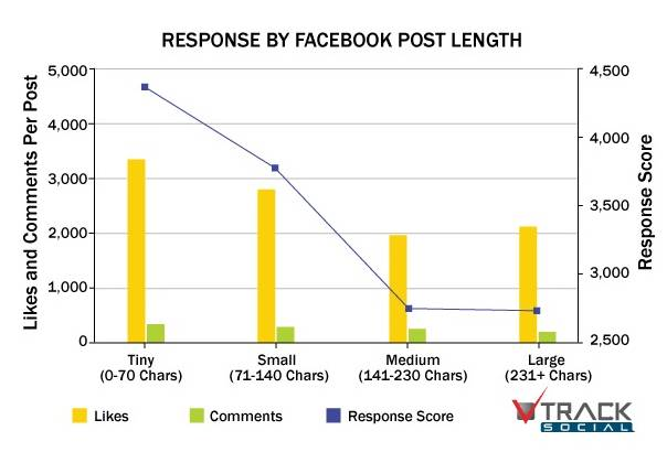 这些没脑子的错误设定使你Facebook广告展示失败！