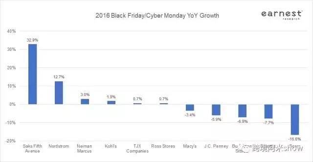 黑五启示录3之4张图分析预判2017及2018跨境电商趋势