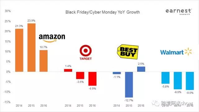 黑五启示录3之4张图分析预判2017及2018跨境电商趋势