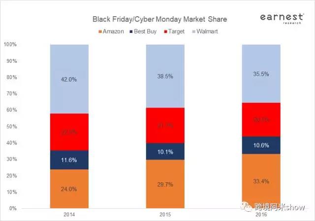 黑五启示录3之4张图分析预判2017及2018跨境电商趋势