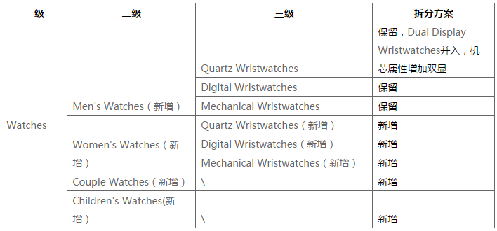 12月19日前，速卖通手表行业将对部分类目及属性进行调整