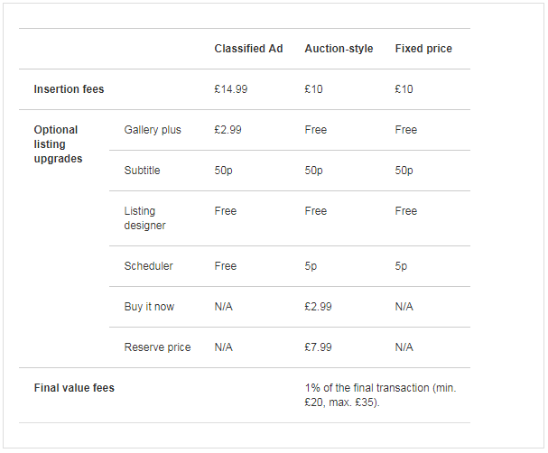 eBay英国站开店费用有哪些，成交费用是多少？