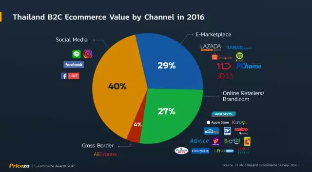 2017年泰国电商市场：移动端访问量逐年增长，但PC端主导GMV