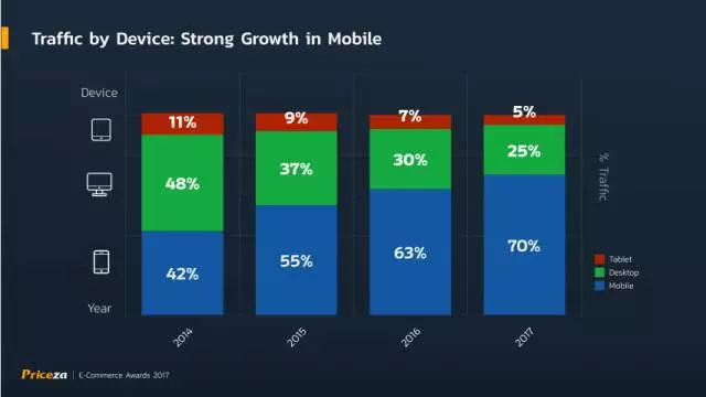2017年泰国电商市场：移动端访问量逐年增长，但PC端主导GMV