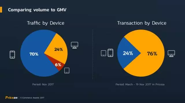 2017年泰国电商市场：移动端访问量逐年增长，但PC端主导GMV