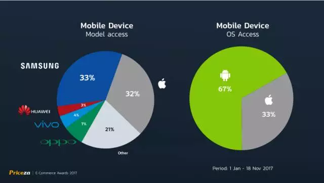 2017年泰国电商市场：移动端访问量逐年增长，但PC端主导GMV