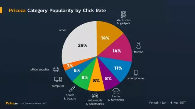 2017年泰国电商市场：移动端访问量逐年增长，但PC端主导GMV