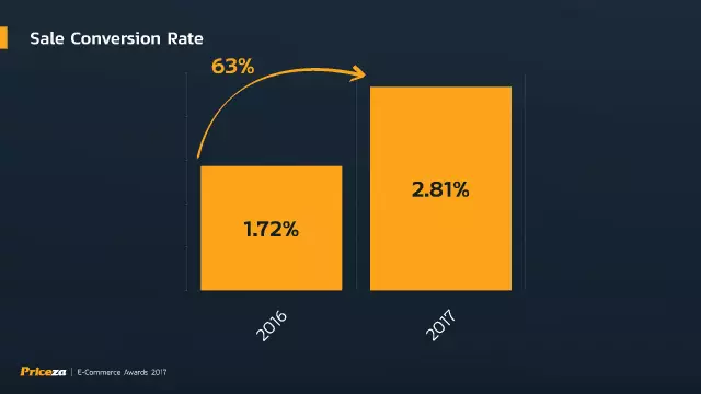 2017年泰国电商市场：移动端访问量逐年增长，但PC端主导GMV