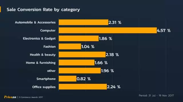 2017年泰国电商市场：移动端访问量逐年增长，但PC端主导GMV