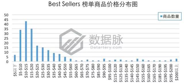 亚马逊LED火焰灯占领榜单，节日气氛装饰产品需求大增！