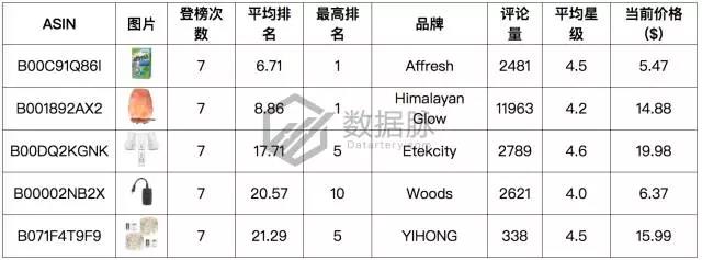 亚马逊LED火焰灯占领榜单，节日气氛装饰产品需求大增！