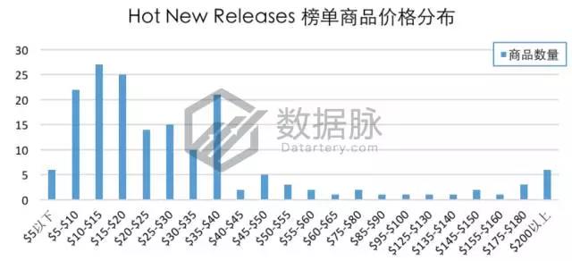 亚马逊LED火焰灯占领榜单，节日气氛装饰产品需求大增！