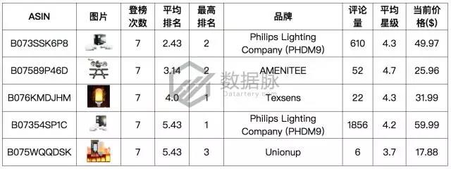 亚马逊LED火焰灯占领榜单，节日气氛装饰产品需求大增！
