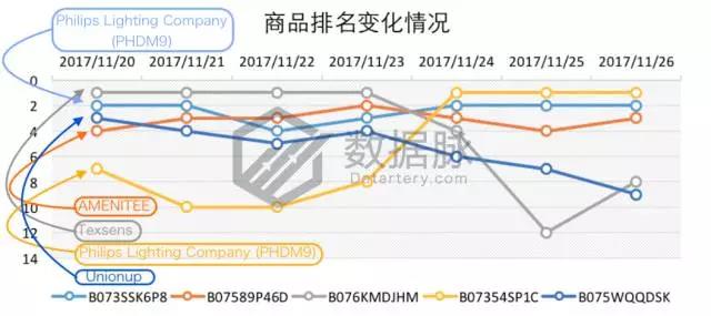 亚马逊LED火焰灯占领榜单，节日气氛装饰产品需求大增！