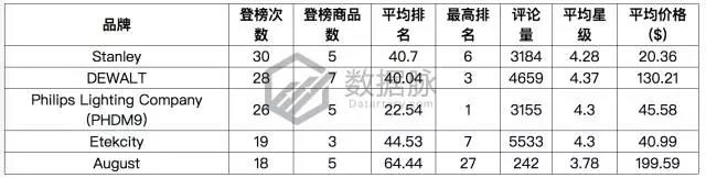 亚马逊LED火焰灯占领榜单，节日气氛装饰产品需求大增！