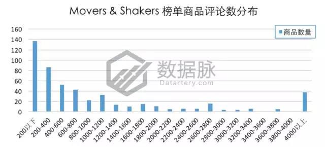亚马逊LED火焰灯占领榜单，节日气氛装饰产品需求大增！