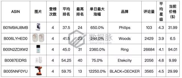 亚马逊LED火焰灯占领榜单，节日气氛装饰产品需求大增！