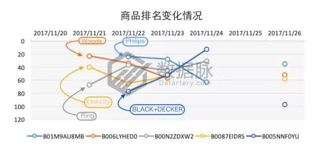 亚马逊LED火焰灯占领榜单，节日气氛装饰产品需求大增！