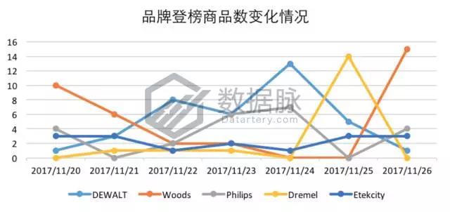 亚马逊LED火焰灯占领榜单，节日气氛装饰产品需求大增！