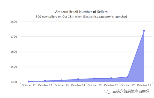 亚马逊巴西市场随着电子产品的上市，一夜之间卖家数增长20％