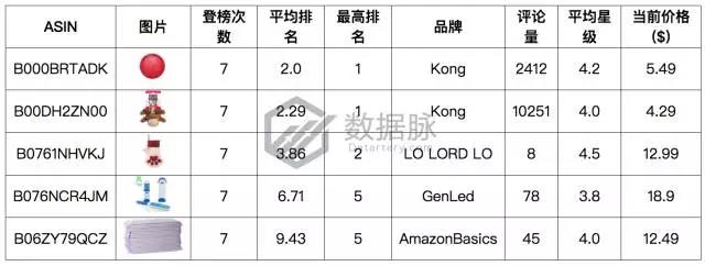 亚马逊宠物圣诞礼物袜走红，快来看看还有哪些宠物用品适合备战圣诞节！