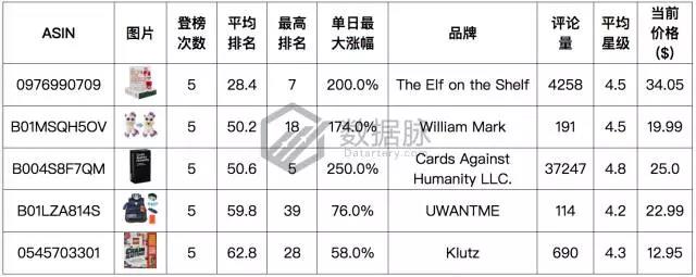 亚马逊一秒变脸公仔逆天火爆，再不动手就来不及了！