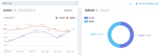 ​Belkin与 Anker成为3C大佬的营销秘籍是什么