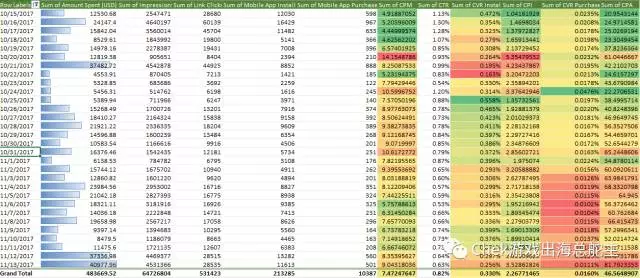 Facebook广告数据分析神器“FAME”如何使用？