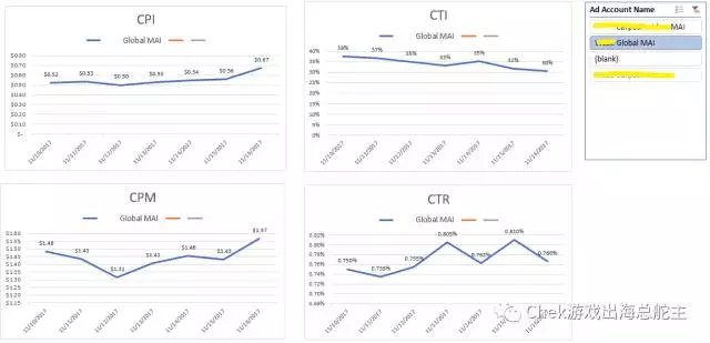 Facebook广告数据分析神器“FAME”如何使用？
