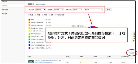 速卖通直通车数据哪里看？如何正确查询、分析直通车报表数据