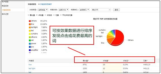 速卖通直通车数据哪里看？如何正确查询、分析直通车报表数据