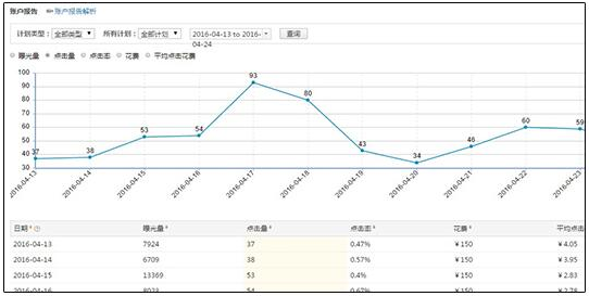 速卖通直通车数据哪里看？如何正确查询、分析直通车报表数据