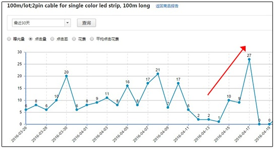 速卖通直通车数据哪里看？如何正确查询、分析直通车报表数据