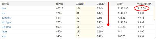 速卖通直通车数据哪里看？如何正确查询、分析直通车报表数据