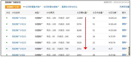 速卖通直通车数据哪里看？如何正确查询、分析直通车报表数据