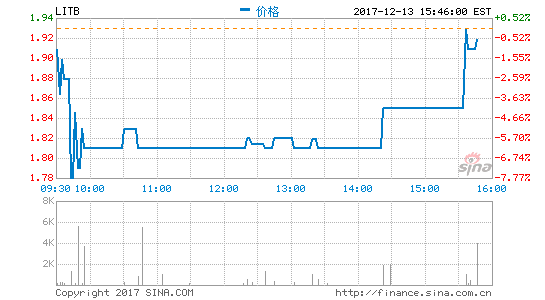 兰亭集势第三财季净亏损290万美元，同比加剧