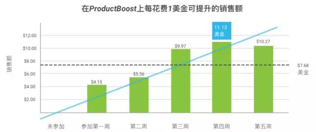 你的ProductBoost效果不理想?因为你连这些基础都不知道! 你的ProductBoost效果不理想?因为你连这些基础都不知道!